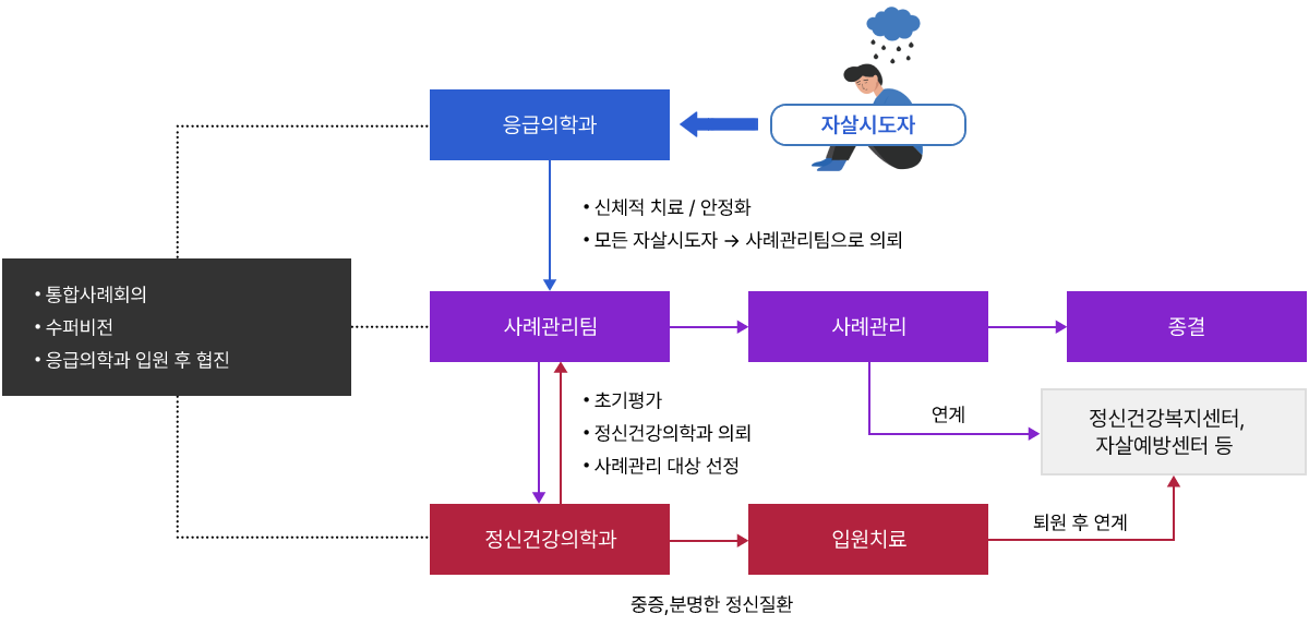 자살시도자는 응급의학과로 접수된 후 신체적치료와 안정화을 진료를 받은 후 모든 자살시도자는 사례관리팀의로 의뢰 및 인계된다.
사례관리팀에서는 초기평가, 정신건강의학과 의뢰, 사례관리 대상을 선정하여 정도에 따라 사례관리 후 종결 또는 정신건강복지센터, 자살예방센터 등으로 연계한다. 정도가 중증의 경우 정신건강의학과에 인계 후 자살시도자와의 상담 이후 중증 및 분명한 정신질환 증세가 있는지 진료하여 입원치료를 받도록 한다.
입원치료 종료 후 퇴원과정이 이루어 지며 정신건강복지센터, 자살예방센터 등과 연계한다.
응급의학과, 사례관리팀, 정신건강의학과에서는 통합사례회의, 수퍼비전, 응급의학과 입원 후 협진 등의 과정을 거친다.